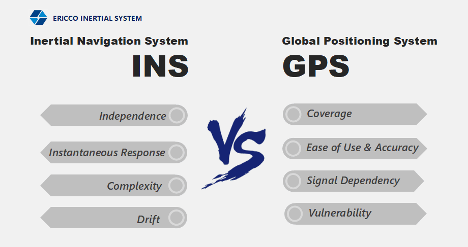 Fig.2 Pros And Cons Of Ins And Gnss