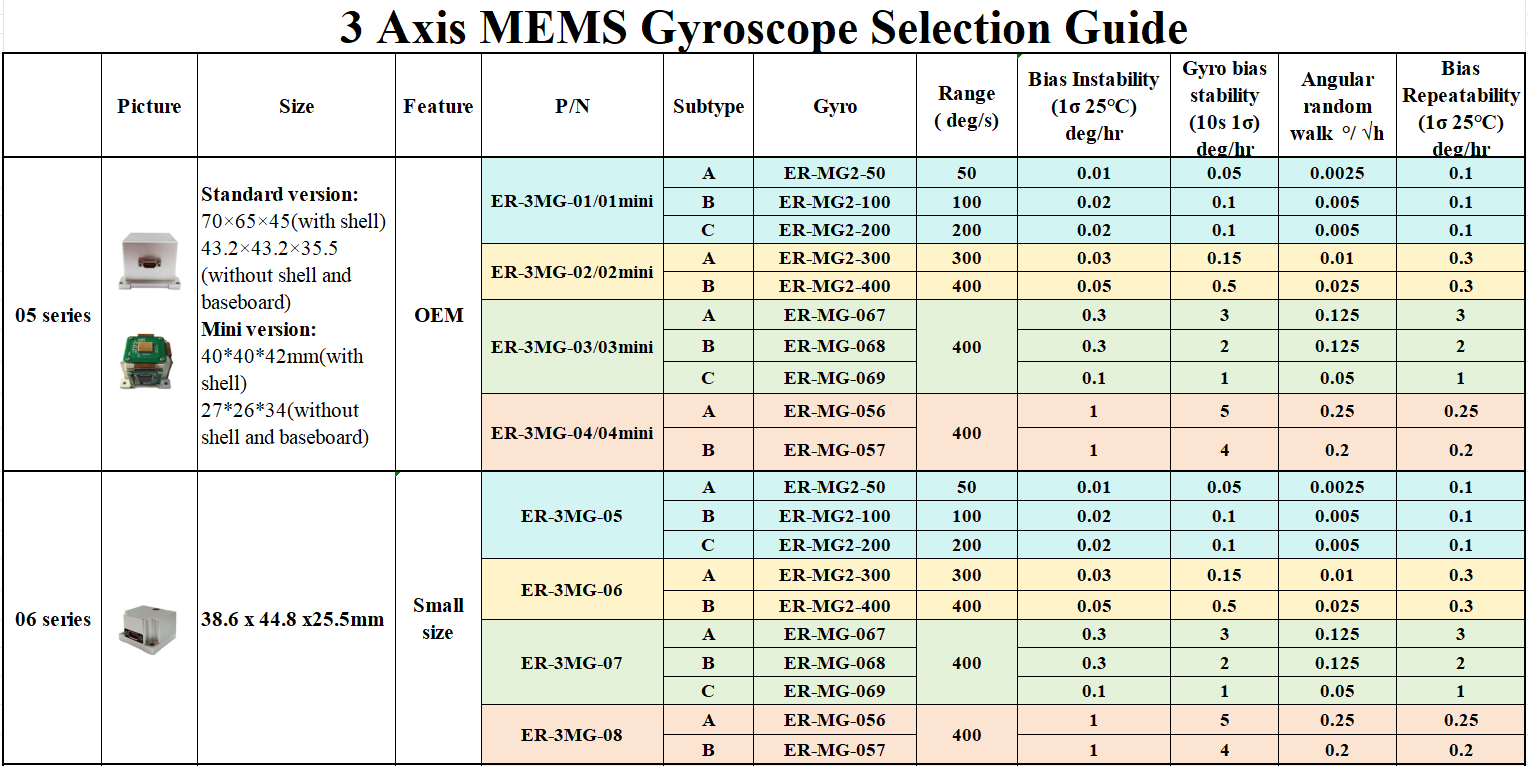 3 Axis Mems Gyroscope Selection Guide0001