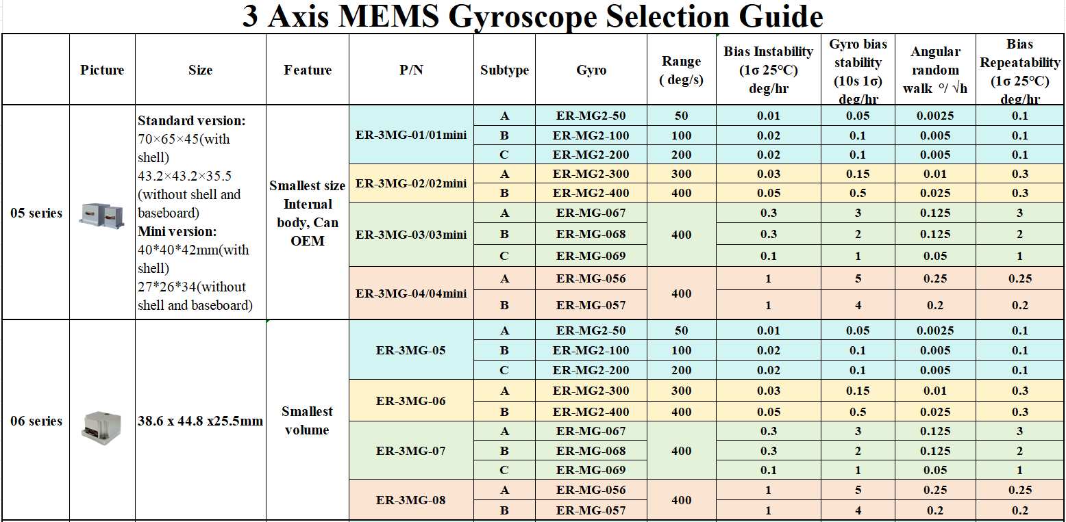 3 Axis Mems Gyro Selection Guide01