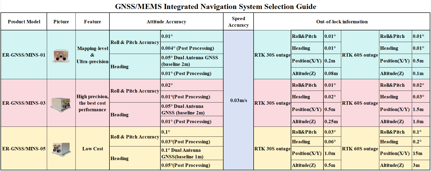 Gnssmems Integrated Navigation System Selection Guide