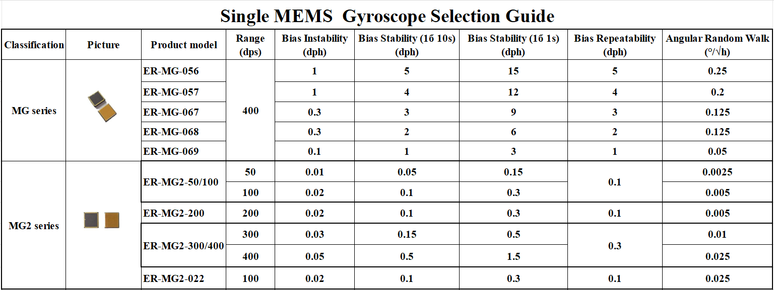 Single Mems Gyroscope Selection Guide