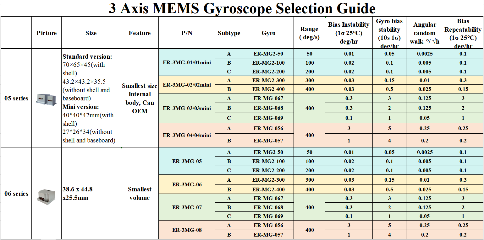 3 Axis Mems Gyro Selection Guide 01