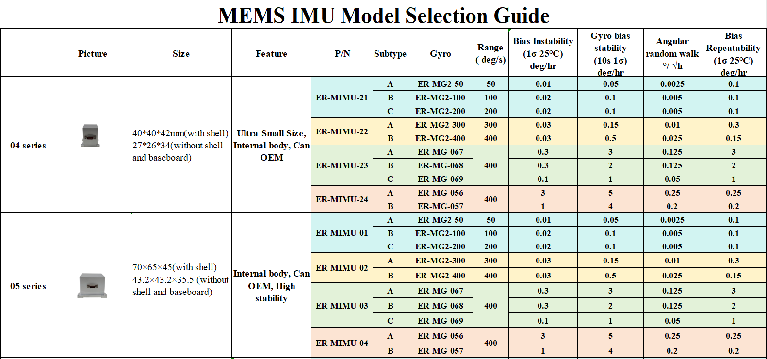 Mems Imu Model Selection Guide 01