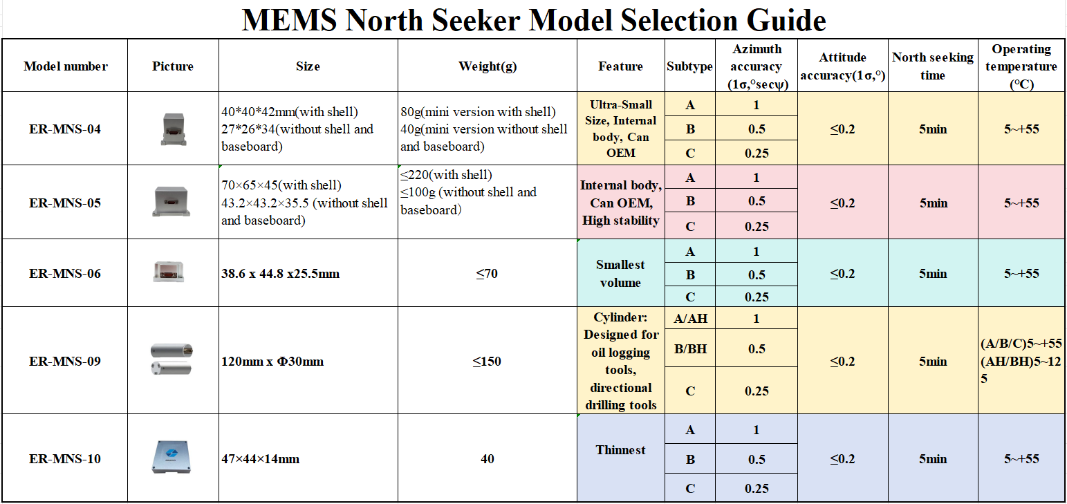 Mems North Seeker Model Selection Guide